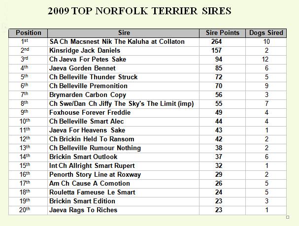 Top Sires 2009