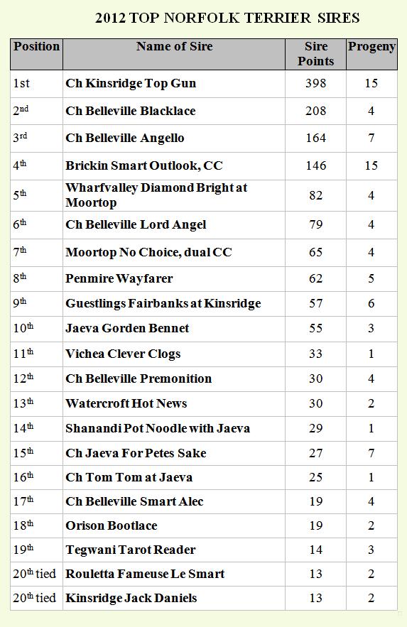 2012 Top Sires