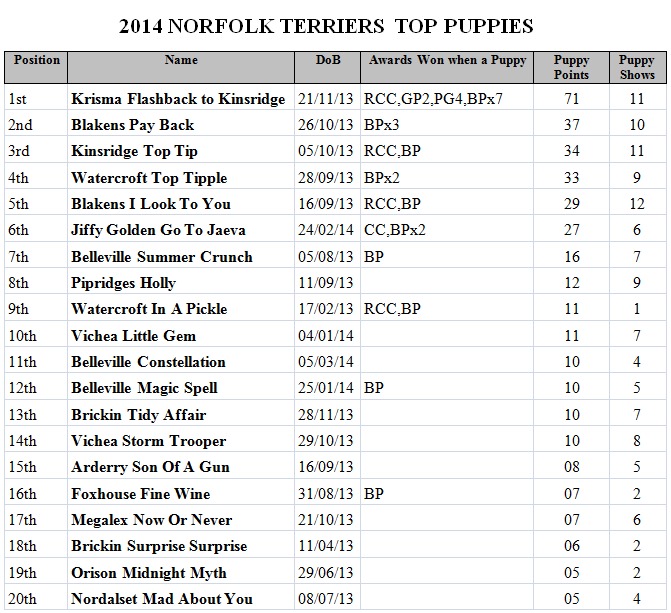 2014 Top Puppies