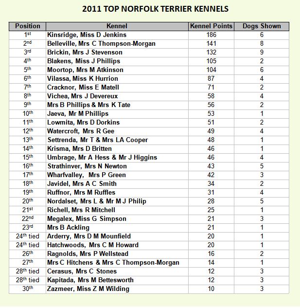 Top Kennels 2011