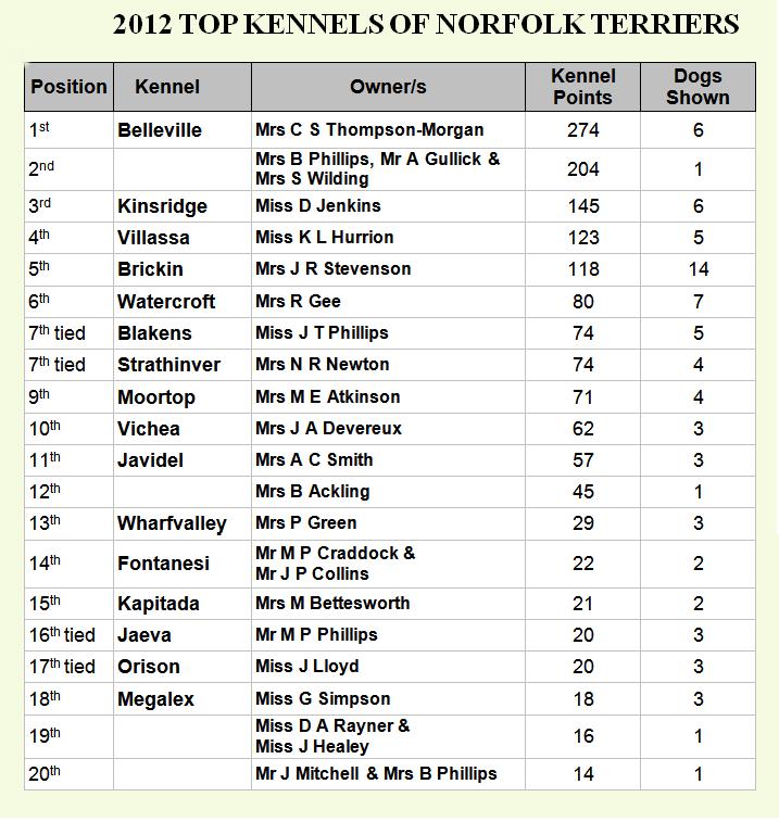 2012 Top Kennels