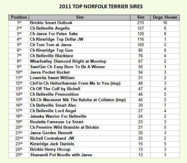 Top Sires 2011